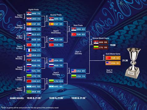 Fiba world championship bracket - The complete FIBA Basketball World Cup 2023 final phrase bracket is here. About the FIBA Basketball World Cup 2023 The 19th edition of FIBA's flagship event, the FIBA Basketball World Cup, is taking place for the first time across three host nations in the Philippines, Japan and Indonesia from August 25 to September 10.